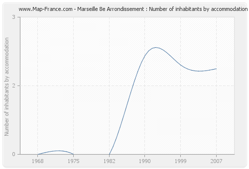 Marseille 8e Arrondissement : Number of inhabitants by accommodation